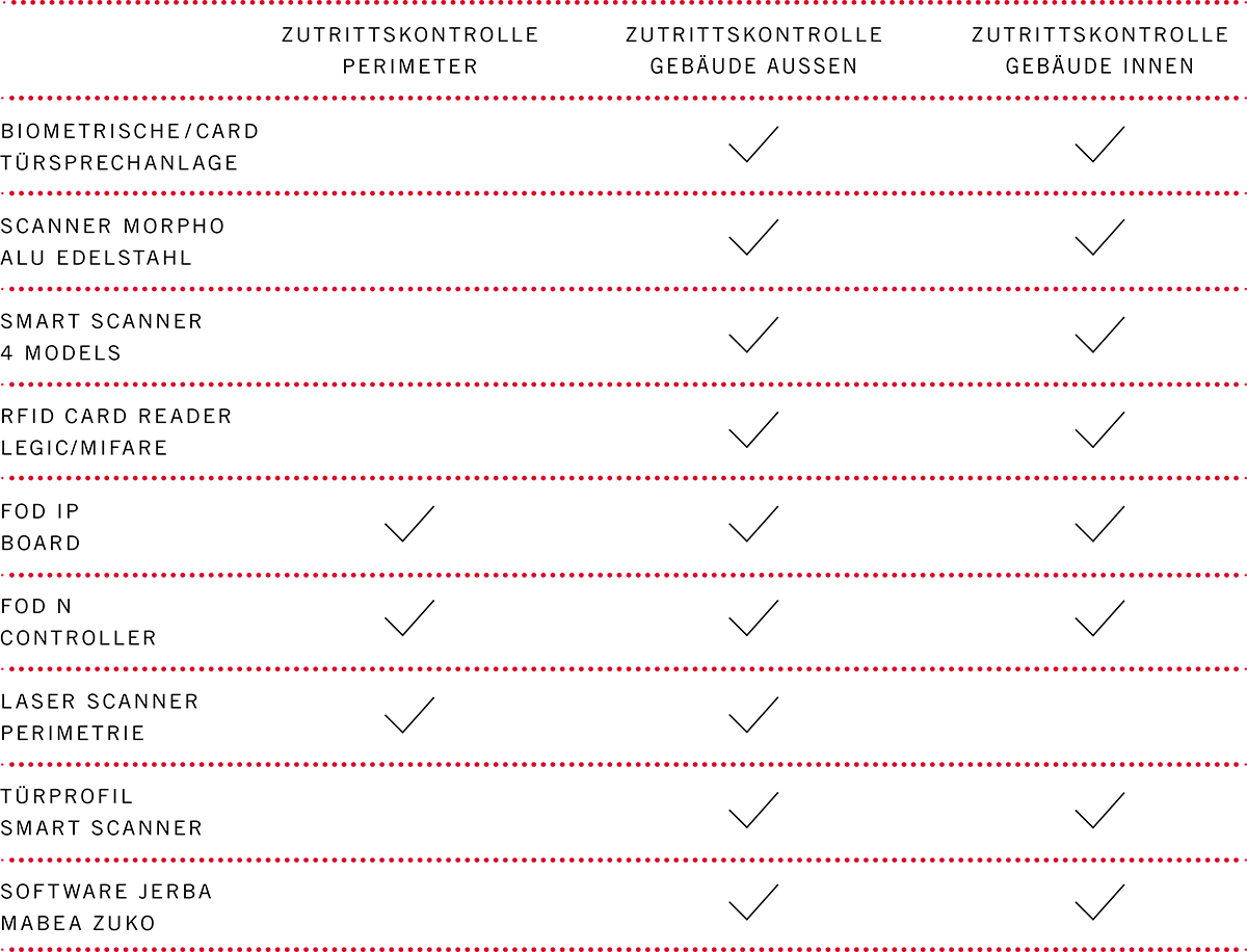 biometrische zutrittskontrolle kommt